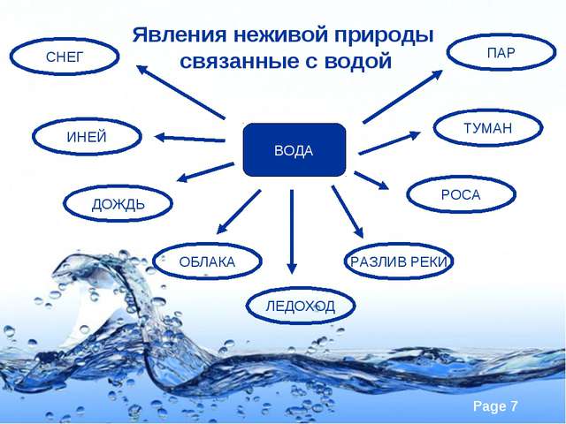 Какие объекты и явления. Явления связанные с водой. Природные явления связанные с водой. Природные явления связаны с водой. Явления не Живлй природы.